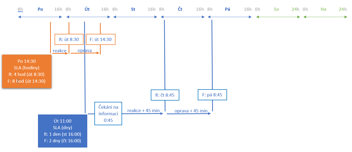 Grafické znázornění výpočtu SLA (hodiny a dny)