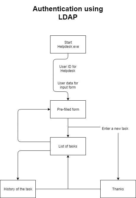 Authentication using LDAP