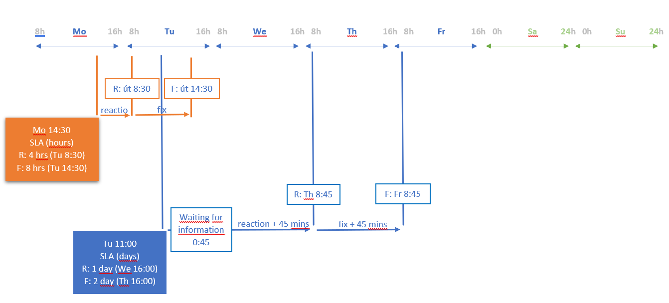 Graphical view of SLA count (hours and days)