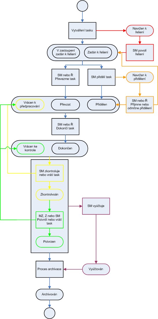 Workflow diagram